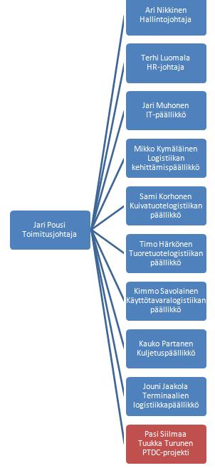 6 1 JOHDANTO 1.1 Opinnäytetyön tavoite Tämän työn tarkoituksena on tutkia mahdollisia ratkaisuja tilanpuutteessa johtuvien ongelmien vähentämiseksi Inex Partners Oy:n kuivatuotevarastossa.