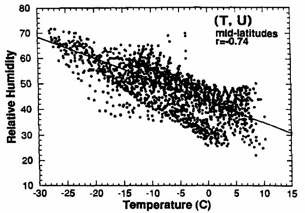 Suhteellisesta kosteudesta rajakerroksessa 264 Klimatologiaa (Peixoto ja Oort, Journal of Climate, 9, 1996: suhteellisesta
