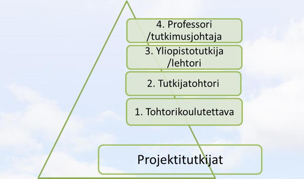 Neliportainen tutkijanuramalli Eri tasoja, rekrytointi tapahtuu avoimen haun kautta ei automaattista etenemistä.