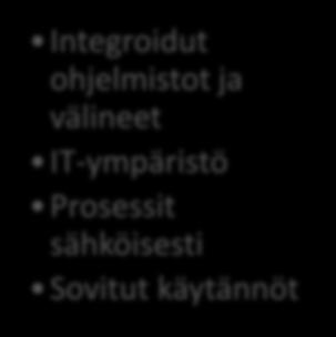 IT-ympäristö Prosessit sähköisesti Sovitut käytännöt Kuvio 7. Kuntamallin tuomat muutokset taloushallinnon tietojärjestelmiin.