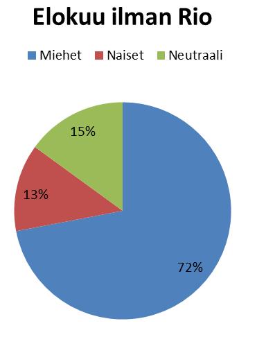 Analysoitaessa kolmen kuukauden tutkimusjaksoa, tuleekin esille selkeä trendi.
