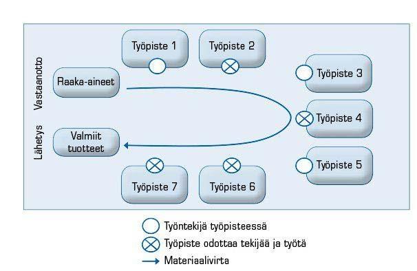 Tuotantosolut - Järjestely ryhmään, joka erikoistuu tiettyyn työvaiheeseen - Eri funktiot on koottu yhteinäiseen tilaan,