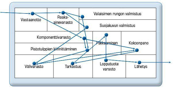 Funktionaalinen layout - Tavoitellaan tuotannon joustavuutta - Työnkulut tuotteiden kesken voivat poiketa toisistaan -