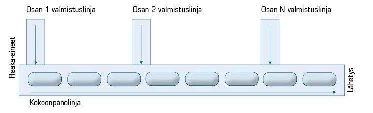 Tuotantolinja-layout - Järjestely valmistettavan tuotteen työnkulun mukaisesti - Laitteet ovat erikoistuneita, volyymit voivat olla suurempia -