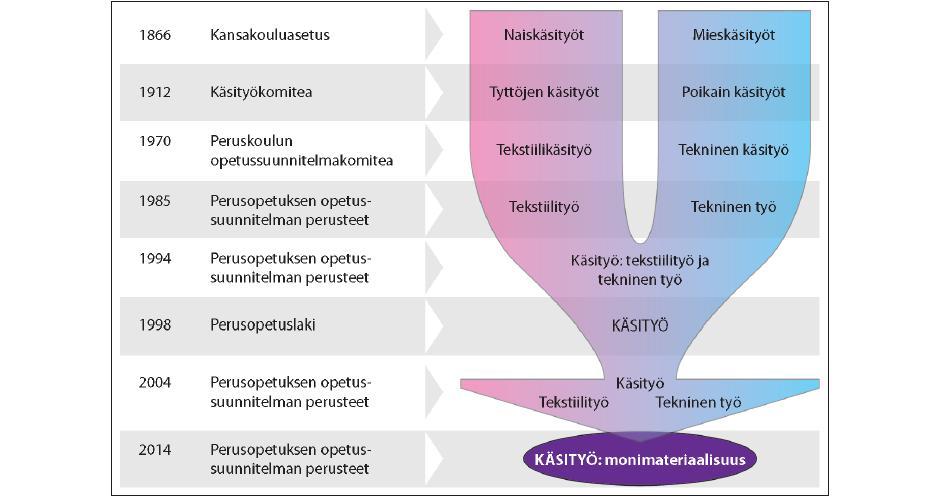 Monimateriaalinen käsityö: Käsityön