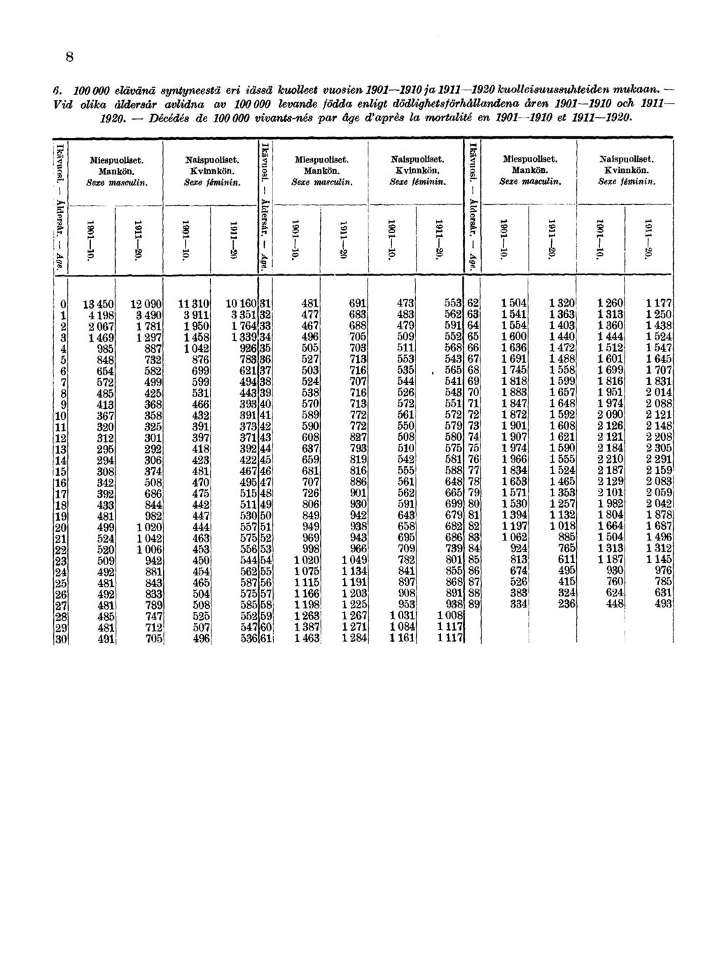 i 6. 00000 elävänä syntyneestä eri iässä kulleet vusien 90 90 ja 9-920 kulleisuussuhteiden mukaan.