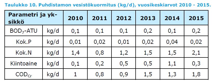 Yhteenveto laitos toiminut hyvin ja lupaehtojen mukaisesti v. 2010-2015 kiintoaineen ja fosforin puhdistustehot eivät täyttäneet vaatimuksia v.