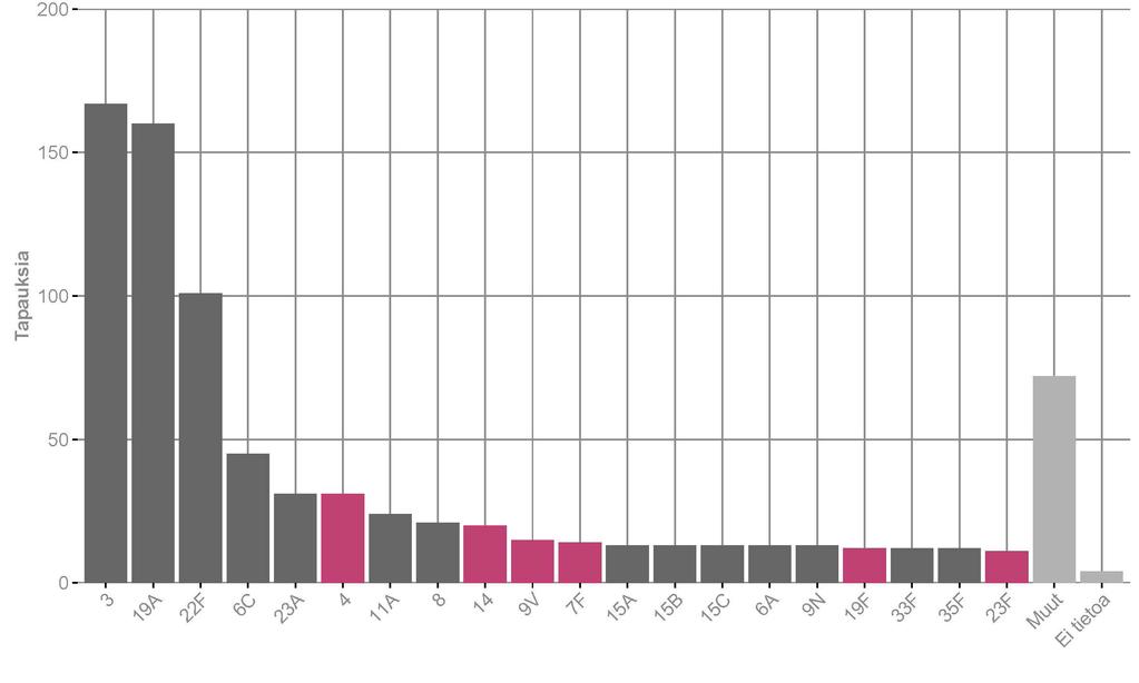Kuva 21. Veren ja aivoselkäydinnesteen pneumokokkilöydösten serotyypit 2016, lkm.