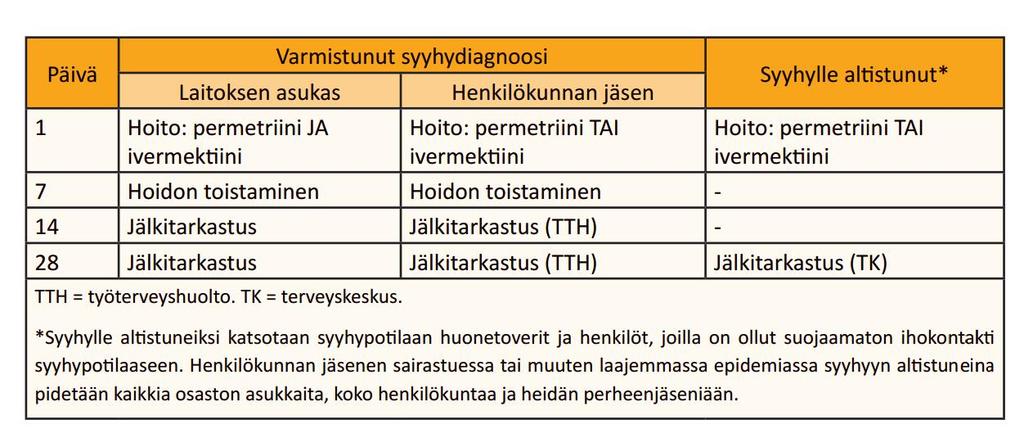 Epidemiatilanteessa 9 13.10.2017 Varotoimet Kosketusvarotoimet, 24h ensimmäisestä hoitokerrasta.