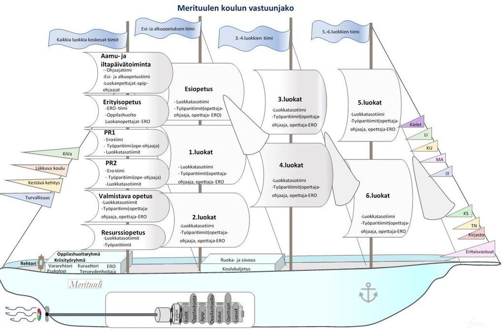 6.5 Vastuunjako 6.5.1 Johtoryhmä Kytkin Merituulen koulussa toimii johtoryhmä Kytkin.