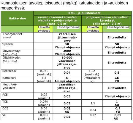 Helsingin kaupunki Pöytäkirja 11 (29) Asuinrakennusten alueen kunnostustavoite on voimassa myös autokannen alapuolella. Tavoitetaso ulotetaan viiden metrin etäisyydelle rakennusten ulkoseinistä.