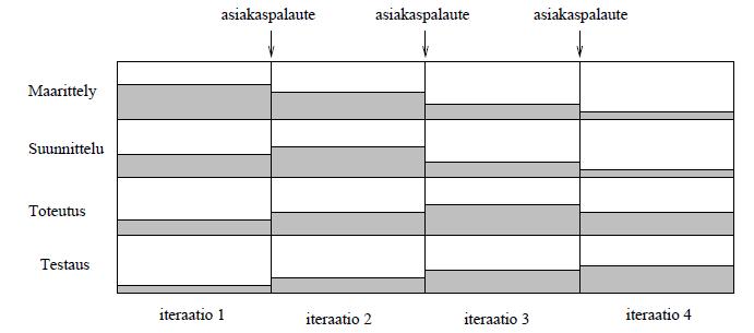 Iteratiiviset prosessimallit Lineaarisen mallin ongelmiin reagoinut iteratiivinen tapa tehdä ohjelmistoja alkoi yleistyä 90-luvulla (mm.