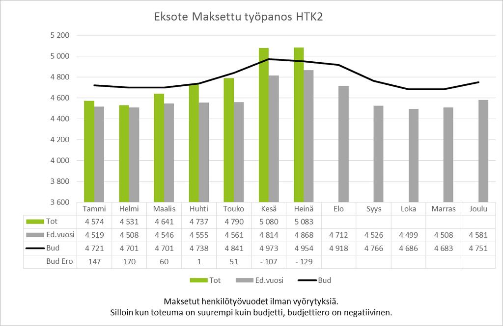 Henkilötyökuukausien toteuma budjettiin ja edelliseen vuoteen verrattuna Henkilöstökulut 1-7/ olivat +1,1 milj.