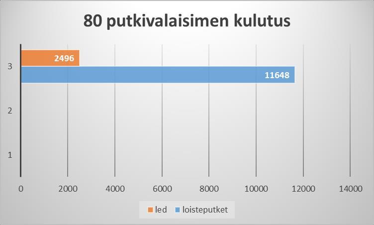 Ledien vaikutus YHYRES toimiston sähkönkulutuksessa Lähtökohtana oli 80 loisteputkea, joita käytetään 5 pv/viikossa ja 8 tuntia päivässä. Valon käyttöaika 2080 tuntia/v. Vaihto vastaavasti ledeihin.