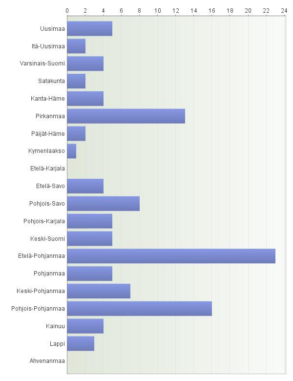 KUVA 1 Kyselyyn vastanneiden tilojen sijainti maakunnittain (kpl) Eläinmäärää selvittävä kysymys oli monivalintakysymys, jossa luokat olivat alle 20 lehmää ja siitä ylöspäin kymmenen lehmän