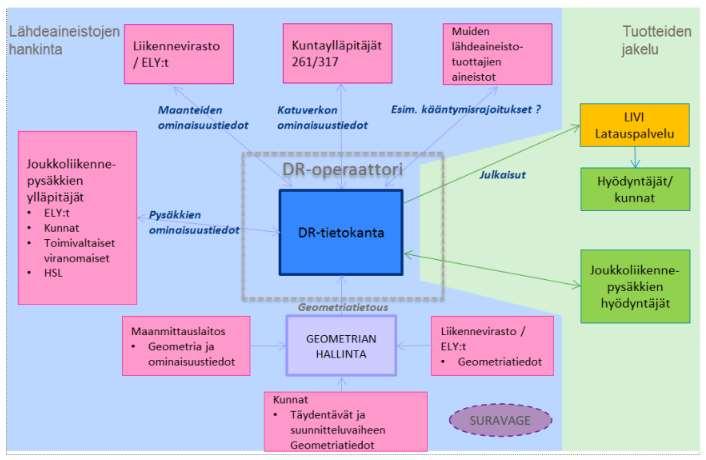 DIGIROAD-PROSESSIT