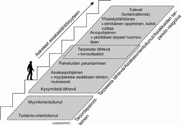 Sata vuotta vesihuoltoa Asiakaslähtöisen vesihuollon asteittainen kehittäminen. (Muokattu lähteistä Anttila & Koivu 2000; Seppälä O.T., Rajala R.P. & Katko T.S. 2004.