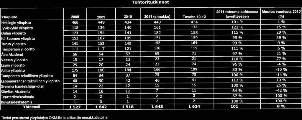 Aalto-yliopisto Tampereen teknillinen yliopisto Lappeenrannan teknillinen yliopisto Svenska handelshögskolan Sibelius-Akatemia Teatterikorkeakoulu Kuvataideakatemia 466 118 123