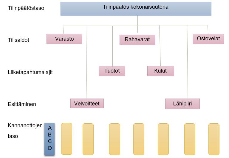 Kuvio 3. Tilinpäätöksen kannanotot. (Blummé 2008, 91) Tilintarkastuksessa riskiarviointi tehdään kahdella tasolla.