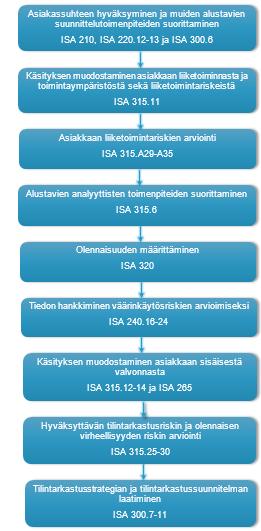 teen ja tilintarkastuksen riskien arvioimiseen.