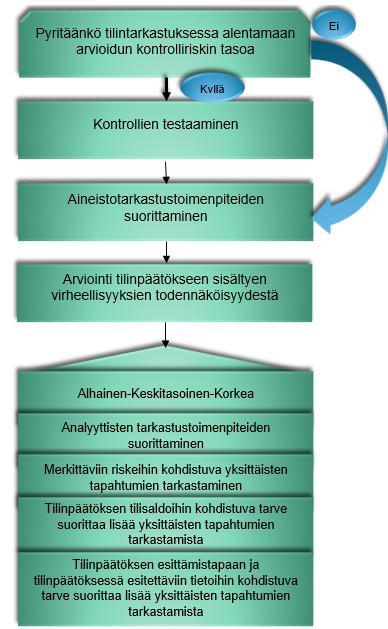 3.2 Toteutusvaihe Tilintarkastusprosessin toteutusvaiheessa suoritetaan suunnitteluvaiheessa määritellyt tilintarkastustoimenpiteet.