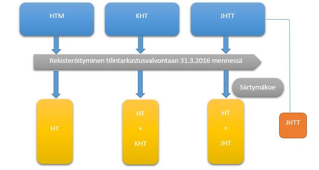 hyväksytyt tilintarkastusyhteisöt (TT 1 luku 2 ).