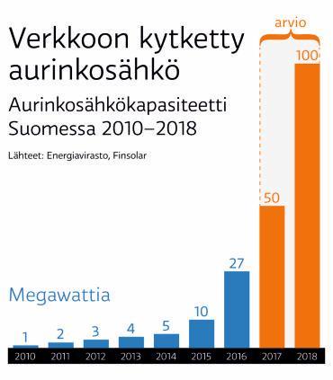 Kasvu Suomessa Verkkoon kytketyn aurinkosähkön kasvu - Järjestelmien koot kasvussa - Tuotannon osuus ei vielä näy diagrammissa: -