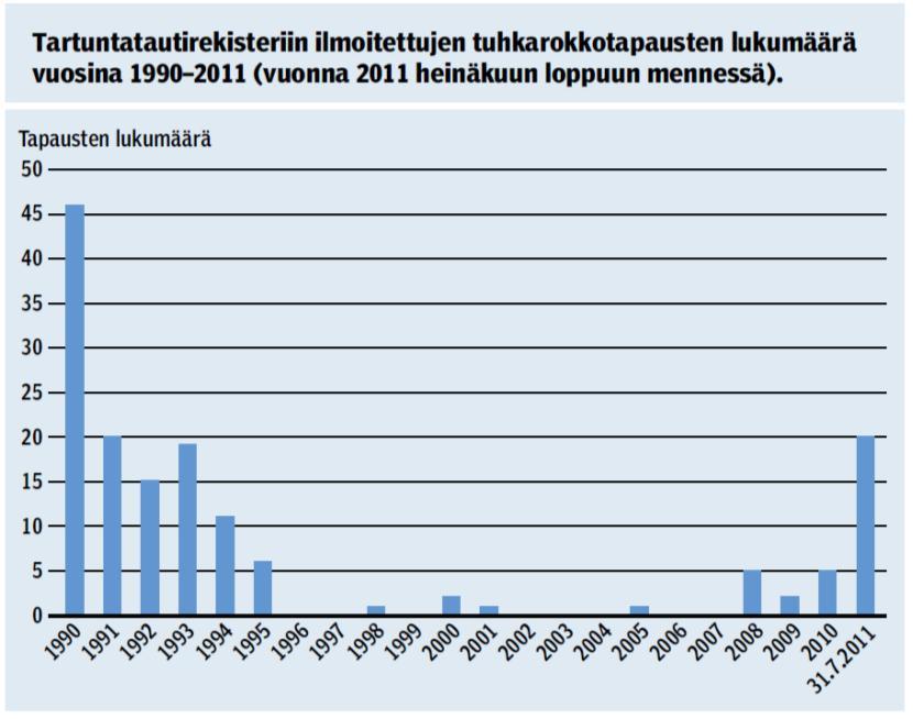 Tuhkarokkorokotus Tuhkarokkorokotukset aloitettiin Suomessa 1975 1975-1981 annettiin kerta-annos yksivalenttista tuhkarokkorokotetta Kattavuus jäi vaillinaiseksi Yksi annos ei tuo riittävää suojaa