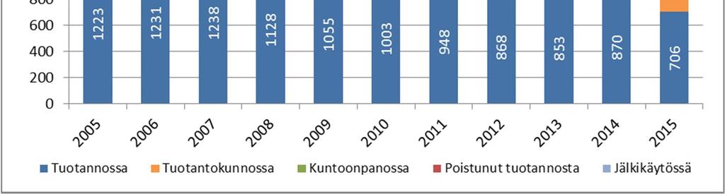 Kuvassa on esitetty turvetuotantopinta-alan kehittyminen vuodesta 2 lähtien.