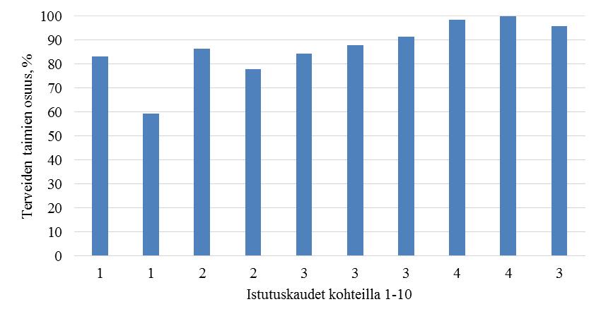 15 Kuva 2. Eri istutuskausien vaikutukset terveiden taimien osuuteen kaikista taimista kohteittain istutusvuoden syksyllä. (4. istutuskauden inventointi on tehty heti istutuksen jälkeen).