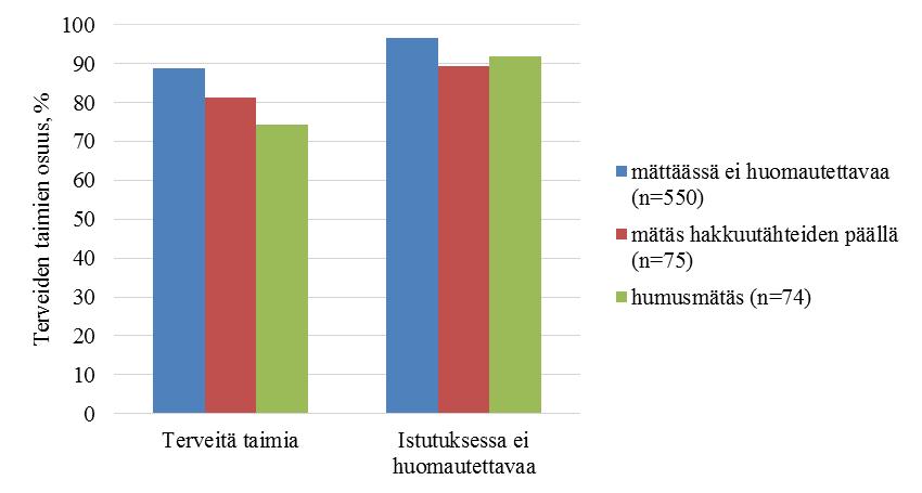 17 istutuksen laatua (p=0,004). Istutuksen laatu ei kuitenkaan yksinään selittänyt taimien elävyyttä. Kuva 4.