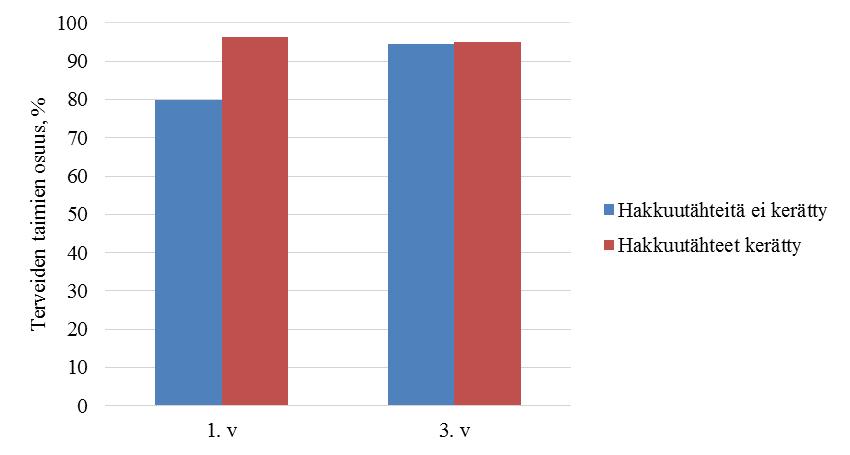 Hakkuutähteiden keruun vaikutus yksittäisen taimen terveyteen istutusvuoden syksyllä, ei ollut tilastollisesti merkitsevä.