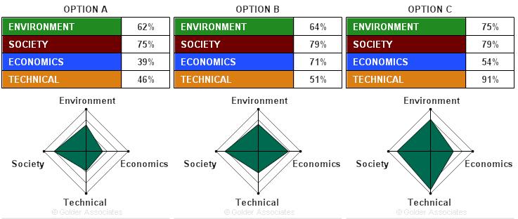 opportunities Define decision criteria & indicators Study alternatives Rank and score based on