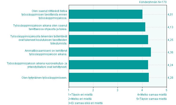 7. Työssäoppiminen eri eri Olen saanut riittävästi tietoa työssäoppimisen tavoitteista ennen työssäoppimisjaksoa.