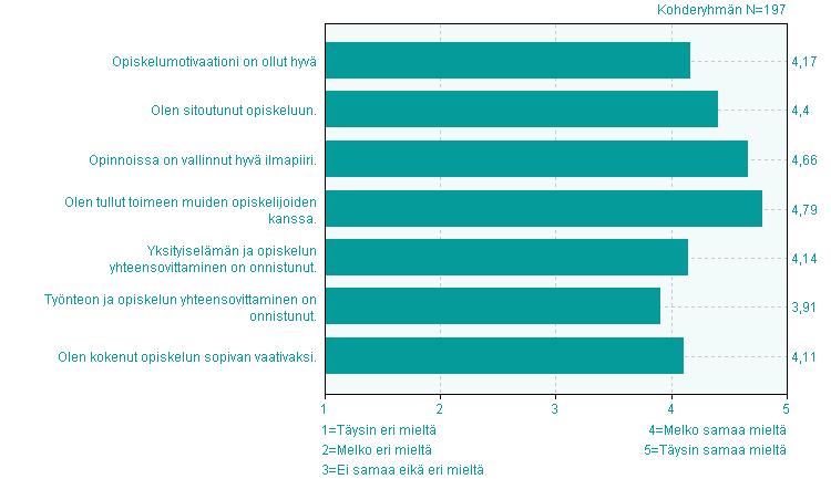 4. Opintojen sujuminen eri eri Opiskelumotivaationi on ollut hyvä 1 11,2% 2 38,1% n=75 43,7% n=86 4,2 0,9 Olen sitoutunut opiskeluun.