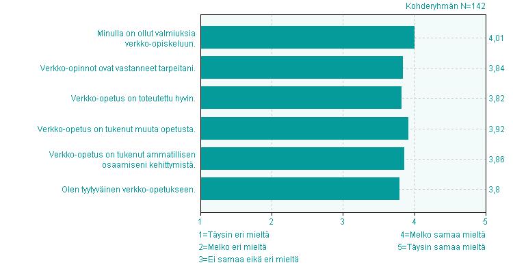 6. Verkko-opetus eri eri Minulla on ollut valmiuksia verkkoopiskeluun. 3,5% n=8 15,5% 2 37,3% 3 38,0% 4 6 4,0 1,0 Verkko-opinnot ovat vastanneet tarpeitani.