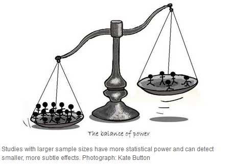 Small studies with low power undermine the reliability of science. http://www.theguardian.