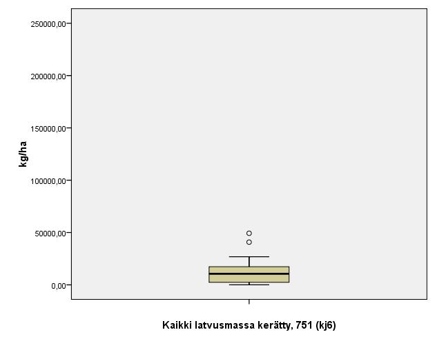 12 Kuva 14. Latvusmassan määrän jakauma mittauspisteittäin Paltamossa alueilla, joilta latvusmassaa ei kerätty Kuva 15.