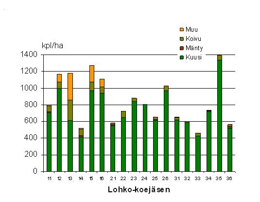 7 1400 1200 1000 800 600 400 200 kpl/ha Muu Koivu Mänty Kuusi 0 11 12 13 14 15 16 21 22 23 24 25 26 31 32 33 34 35 36 Lohko-koejäsen Kuva 6. Koe 751, Paltamo.