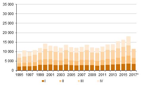 2016 sekä ennakkotieto 2017 Liitekuvio 5.