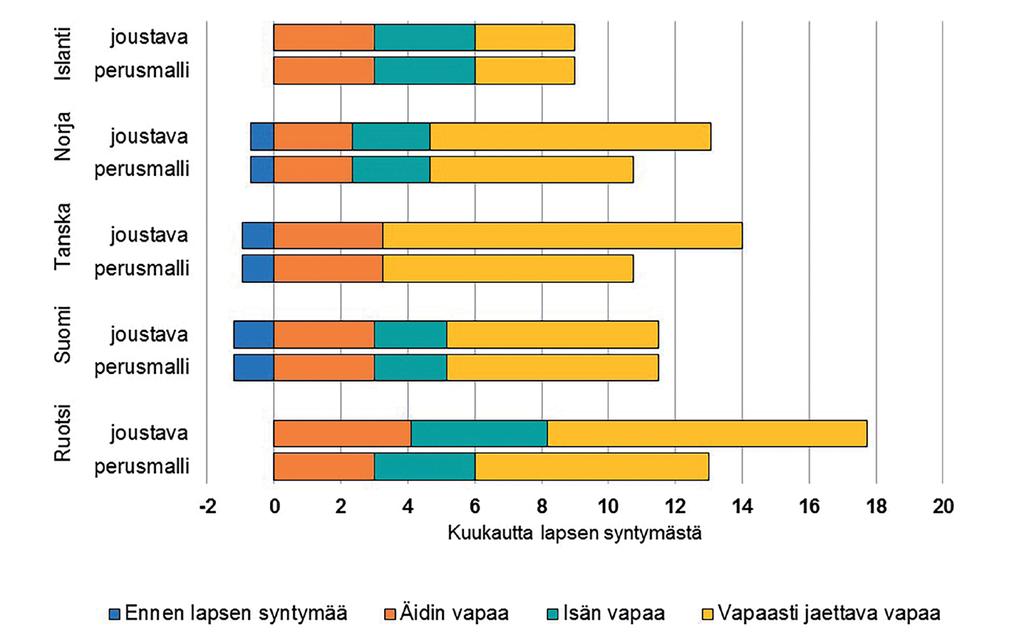 Kolme myyttiä perhevapaista Kuvio 2.