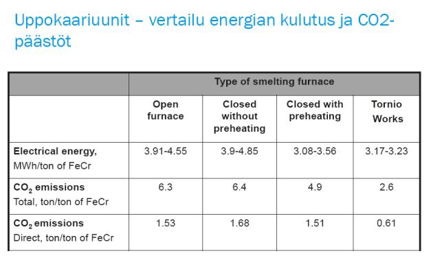 Case: Ferrokromin ja ruostumattoman teräksen valmistus Torniossa Uppokaariuuni ferrokromin valmistuksessa - Energiantarve 7350 kwh/t-fecr - Energia sisään: - 48 % hiili - 41 % sähkö - 7 % panoksen
