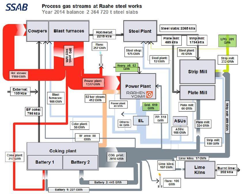 Integroidussa tehtaassa voidaan hyödyntää eri prosessivaiheiden energiavirtoja - Yhden vaiheen ylilämpö hyödynnetään siellä, missä tarvitaan lisälämpöä - Ei kuluteta energiaa tekemällä samaa asiaa