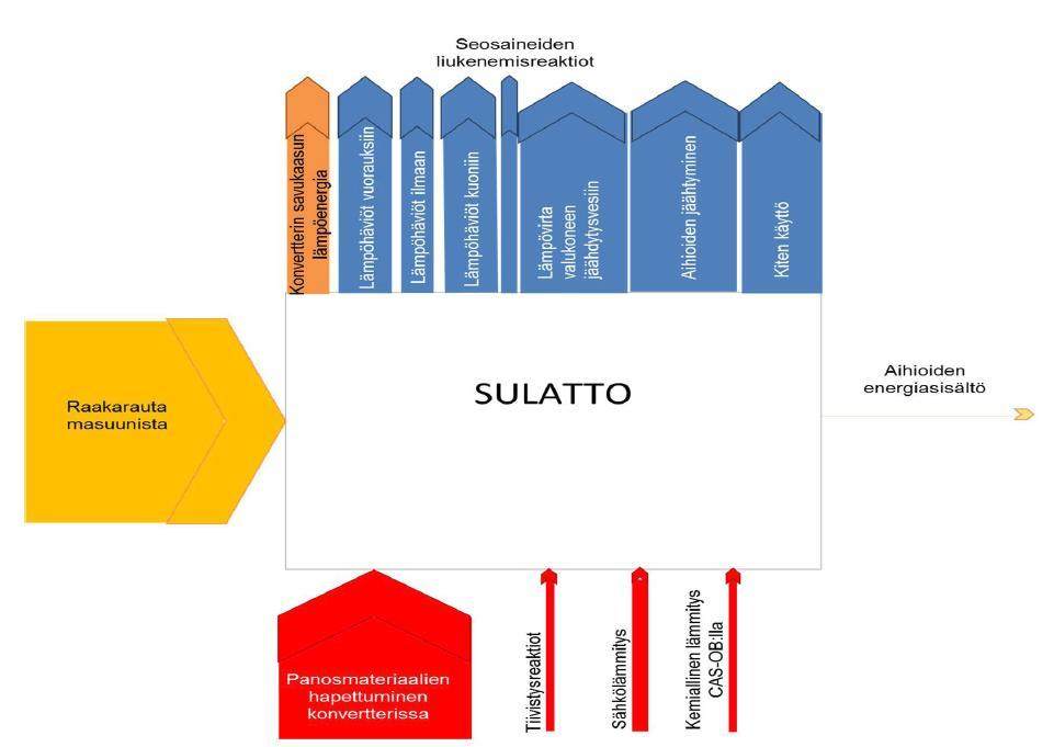 Mitä integroitu energiankulutksen optimointi