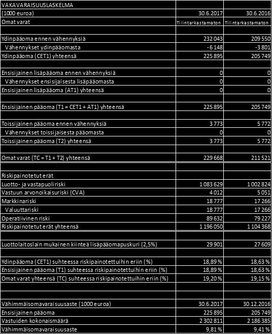 Sivu 13 / 62 Oma säästöpankki Oyj:n vuoden 2016 tilintarkastetun tilinpäätöksen julkistamisen jälkeen ei pankin taloudellisessa tai liiketoiminnallisessa asemassa ole tapahtunut merkittäviä muutoksia.