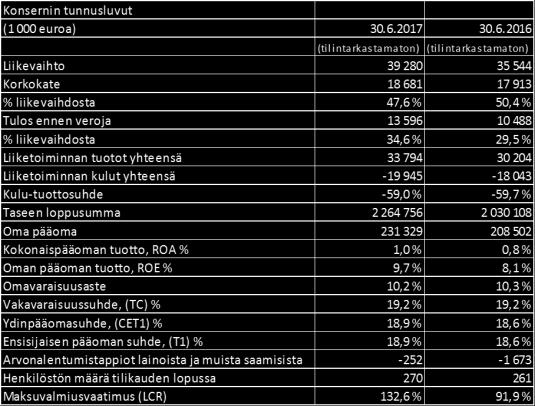 2015 (tilintarkastettu) (tilintarkastamaton) Liikevaihto 71 239 64 707 Korkokate 36 547 31 733 % liikevaihdosta 51,30 % 49,00 % Tulos ennen veroja 20 611 18 420 % liikevaihdosta 28,90 % 28,50 %