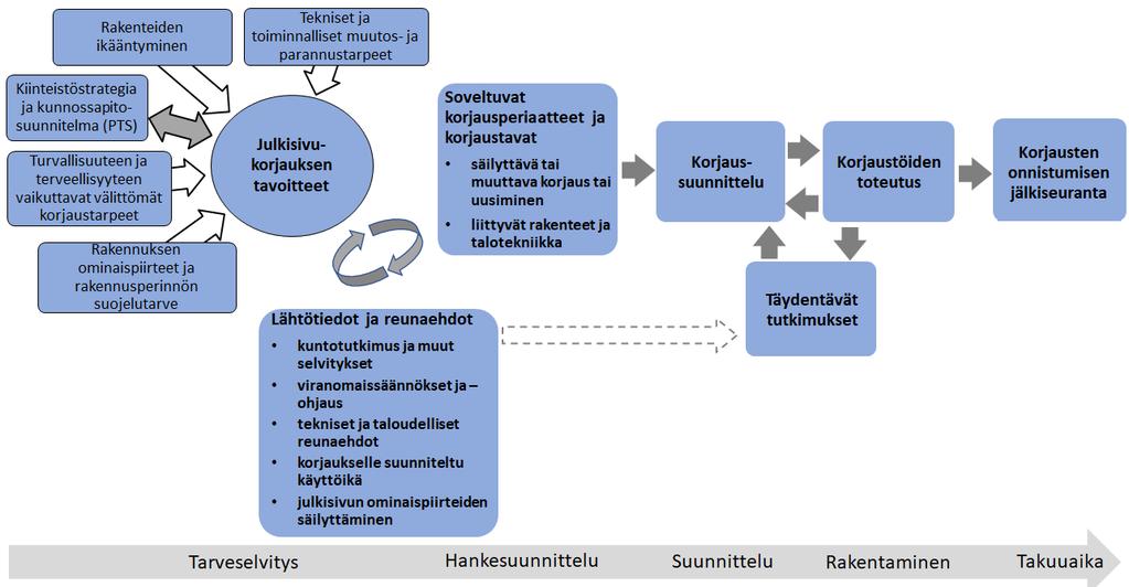 Korjaustavan valinta ja korjaustöiden laatu Julkisivun korjaustavan valintaan vaikuttavat korjaukselle asetettavat tavoitteet ja erilaiset reunaehdot.