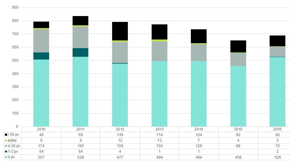 Työ- ja palvelusturvallisuuden mittalukuja Palkatun