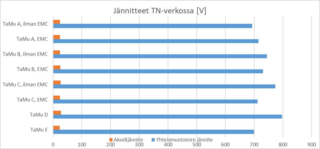 Kuva 23. Moottorin tulojännitteet, yhteismuotoinen jännite sekä akselijännite (huom.
