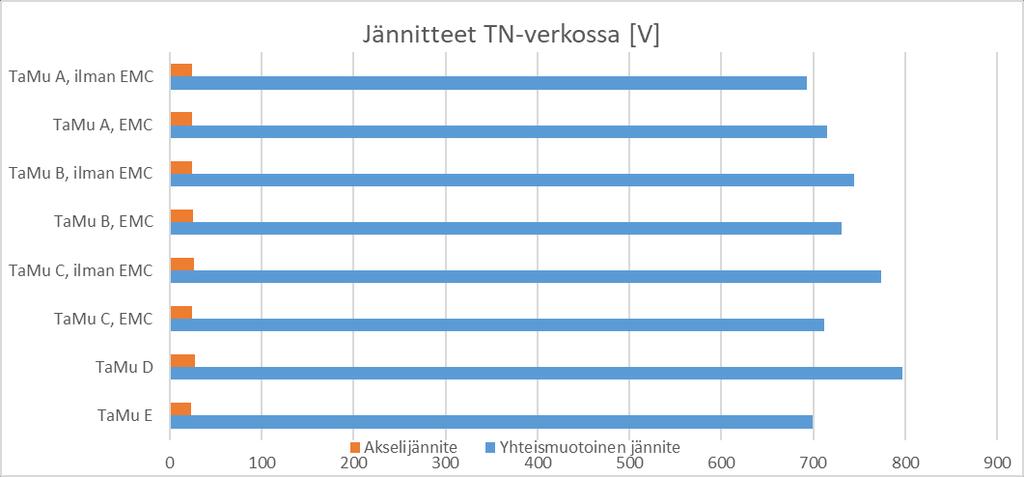 Kuva 23. Moottorin tulojännitteet, yhteismuotoinen jännite sekä akselijännite (huom.